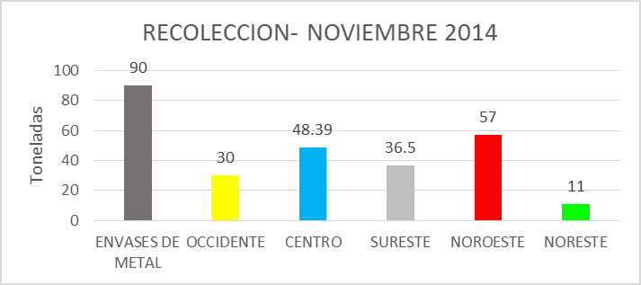 Estadísticas – noviembre