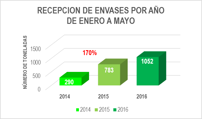 Estadísticas Mayo 2016