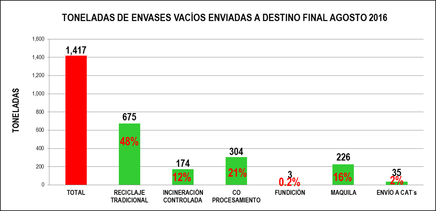 tipo de reciclado